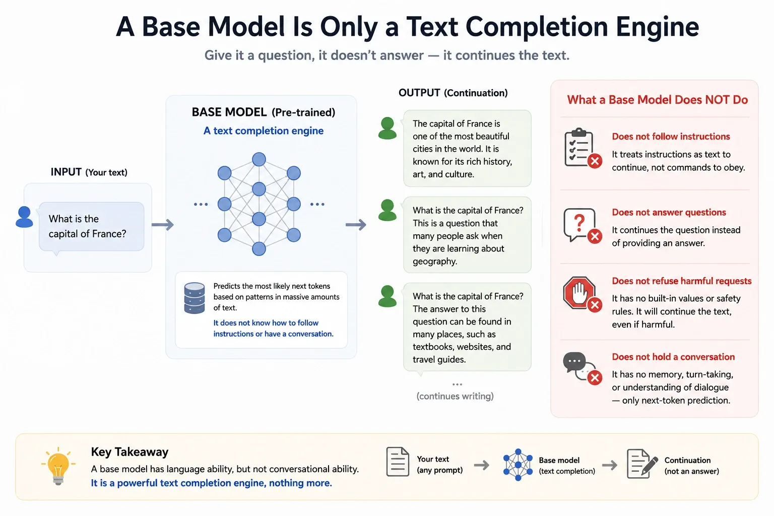 A base model asked for the capital of France returning three continuations of the question rather than an answer, beside a list of what it does not do: follow instructions, answer questions, refuse harmful requests, or hold a conversation