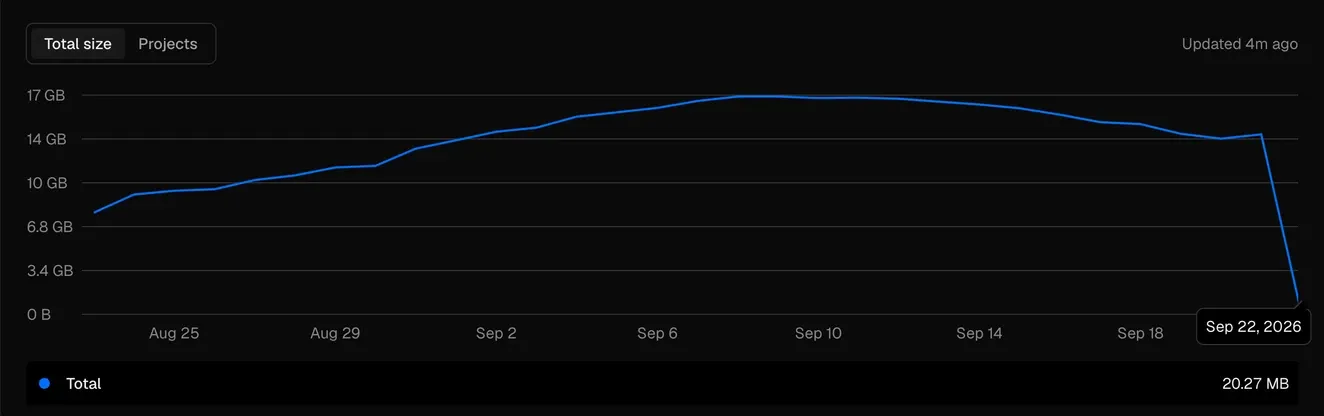 A 30-day line chart of Vercel Deployment Storage, starting just under 7 GB, peaking near 17 GB around September 8, drifting down to 14 GB by September 21, then dropping vertically to a Total of 20.27 MB on September 22
