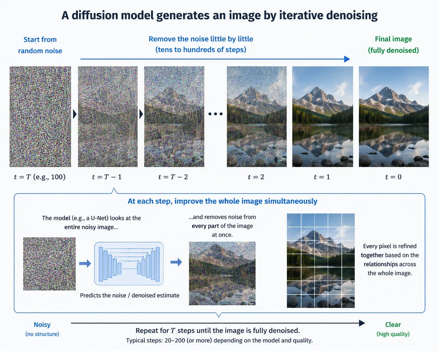 Illustration of the diffusion generation process, starting from random noise and iteratively denoising the whole image toward a finished picture