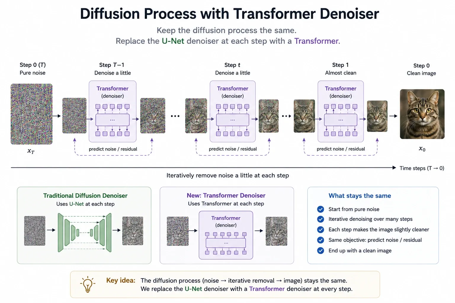 Pure noise becoming a clean cat image over repeated denoising steps, with a Transformer predicting the noise at every step in place of a U-Net, and a panel listing what stays unchanged: the same start, the same iteration, the same objective