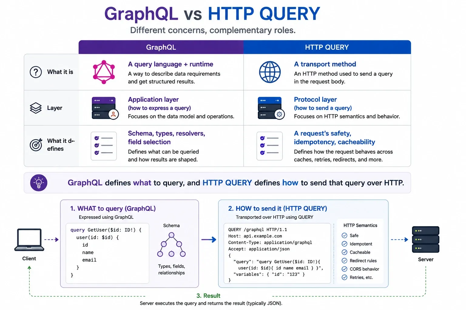 Table contrasting GraphQL as an application-layer query language with HTTP QUERY as a protocol-layer transport, and a flow sending a GraphQL query over QUERY /graphql