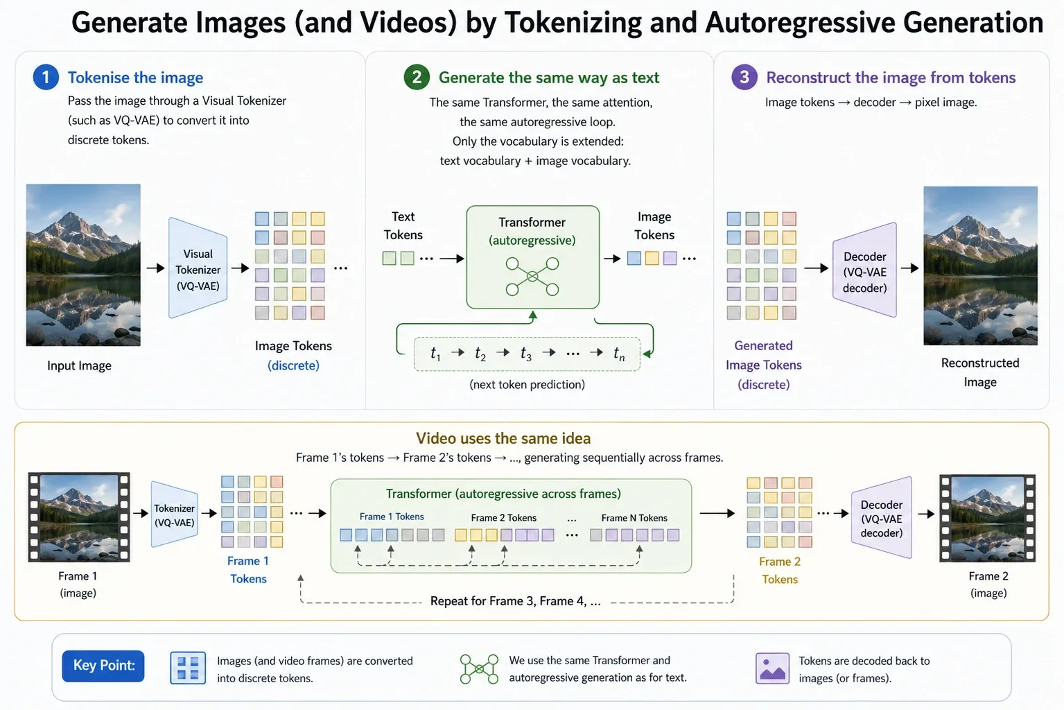 Illustration of reconstructing an image from tokens via a decoder, and extending the same idea across video frames
