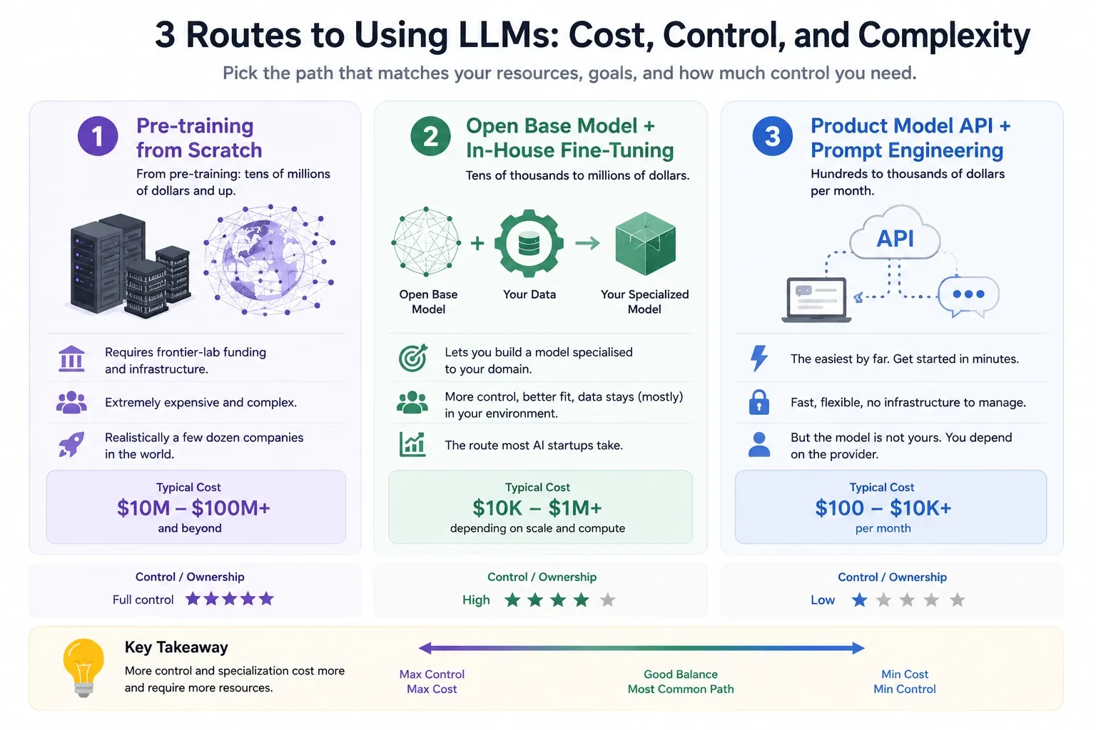 Three routes to using LLMs side by side with their cost and degree of control: pre-training from scratch at ten to a hundred million dollars and full control, an open base model plus in-house fine-tuning at ten thousand to a million dollars, and a product model API plus prompt engineering at a hundred to ten thousand dollars a month with the least control
