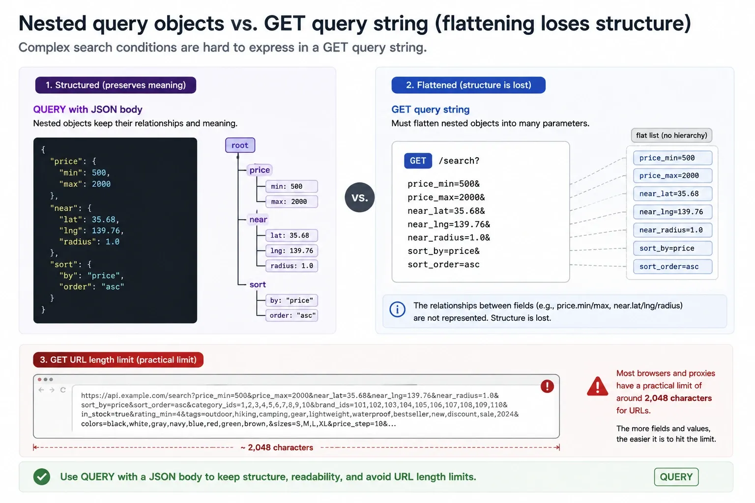 A nested QUERY JSON body shown beside the same condition flattened into GET parameters that lose the field relationships, and a URL running past the practical 2,048-character limit