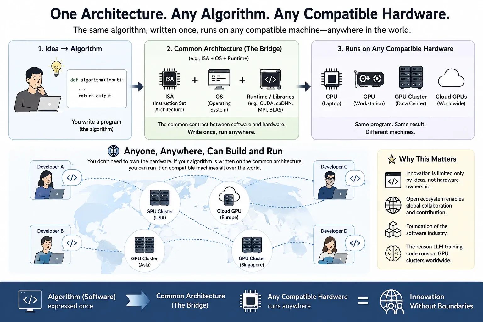 An algorithm written once and run anywhere: a program passes through the common contract of instruction set, operating system and runtime libraries, then runs unchanged on a laptop CPU, a workstation GPU, a data-centre GPU cluster or cloud GPUs, so developers can use machines they do not own
