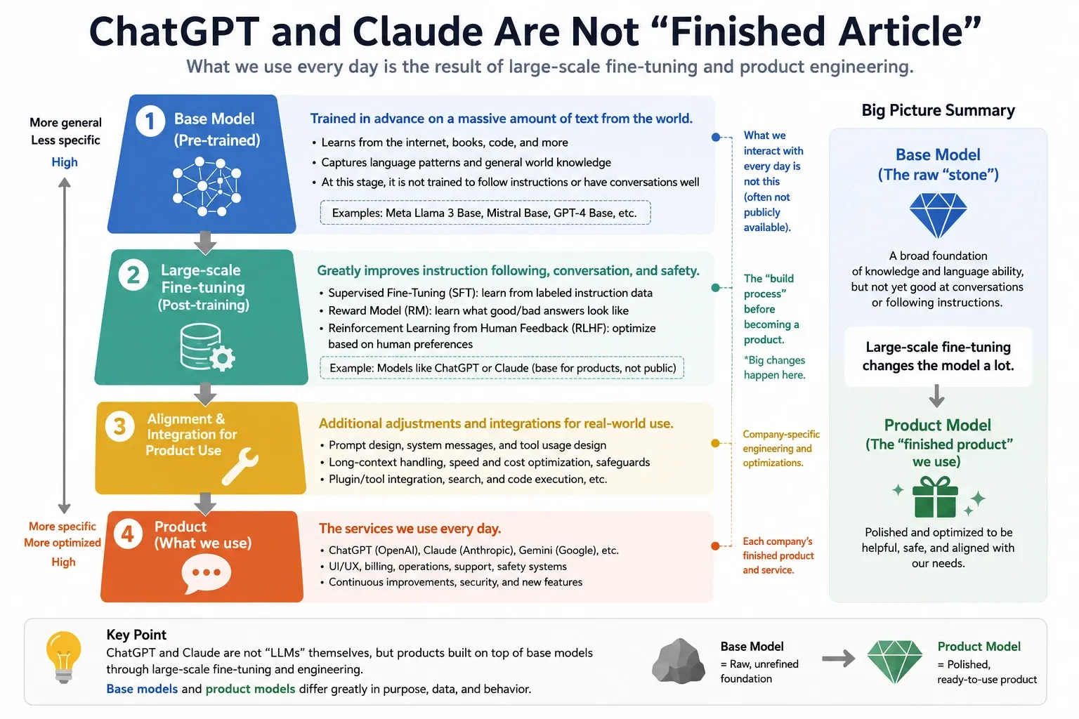 Four-stage path from a pre-trained base model, through large-scale fine-tuning with supervised fine-tuning, a reward model and RLHF, then alignment and integration for product use, to the products we use every day such as ChatGPT, Claude and Gemini