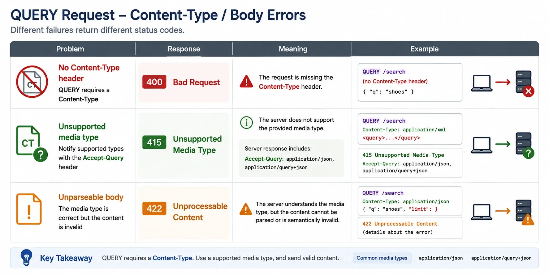 Table of QUERY request failures returning 400 Bad Request, 415 Unsupported Media Type, and 422 Unprocessable Content, with an example request and response for each
