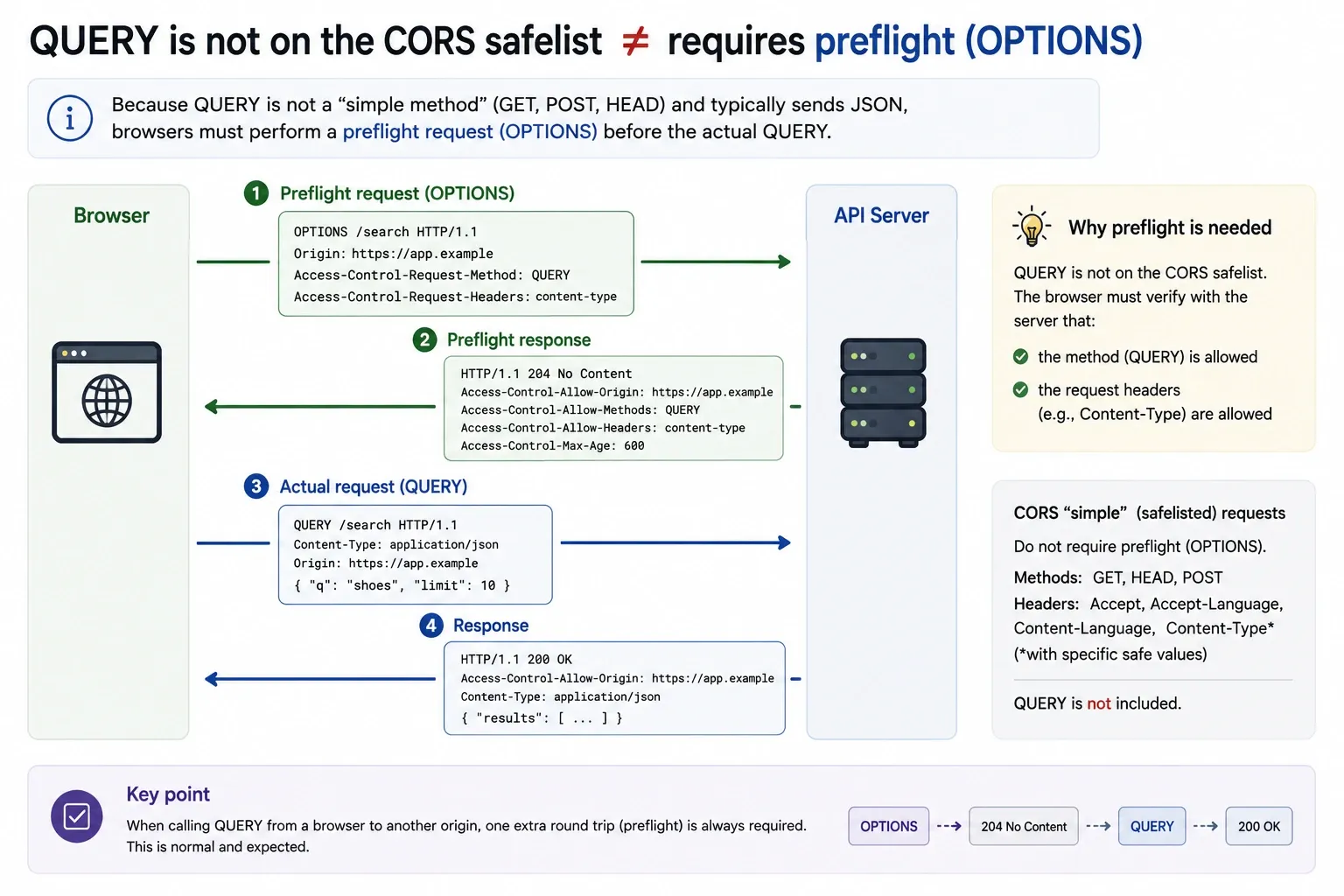 Four-step exchange in which a browser sends an OPTIONS preflight, receives 204 No Content, then sends the actual QUERY request and gets 200 OK