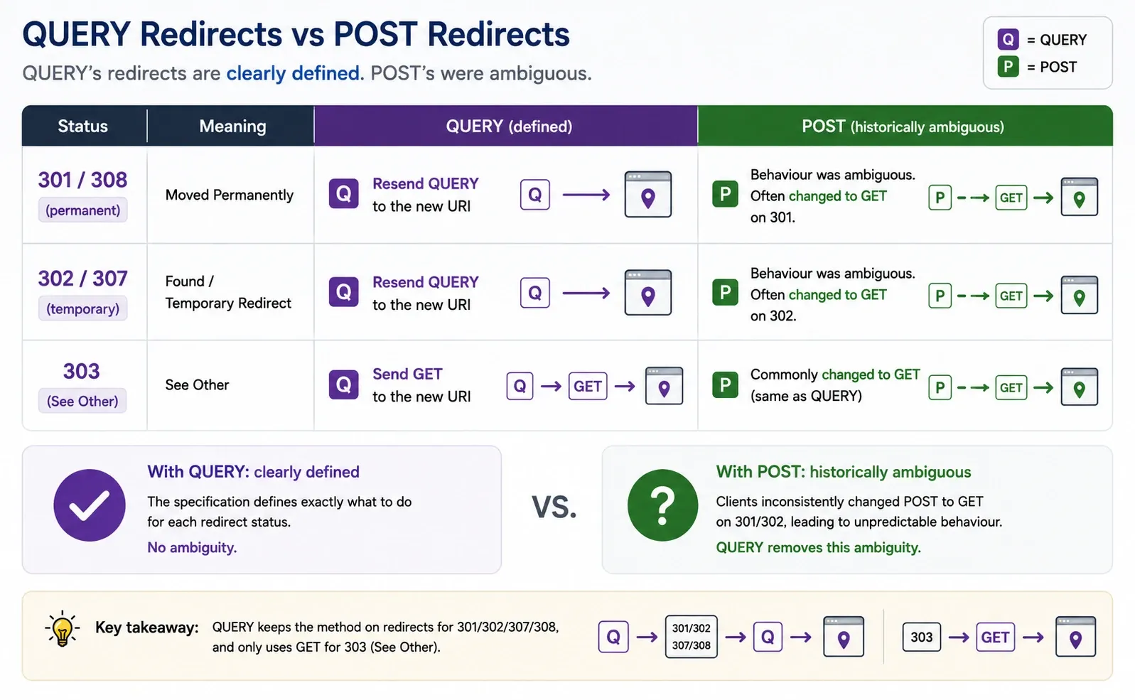 Table comparing QUERY’s defined redirect behaviour on 301/308, 302/307, and 303 against POST’s historically ambiguous behaviour