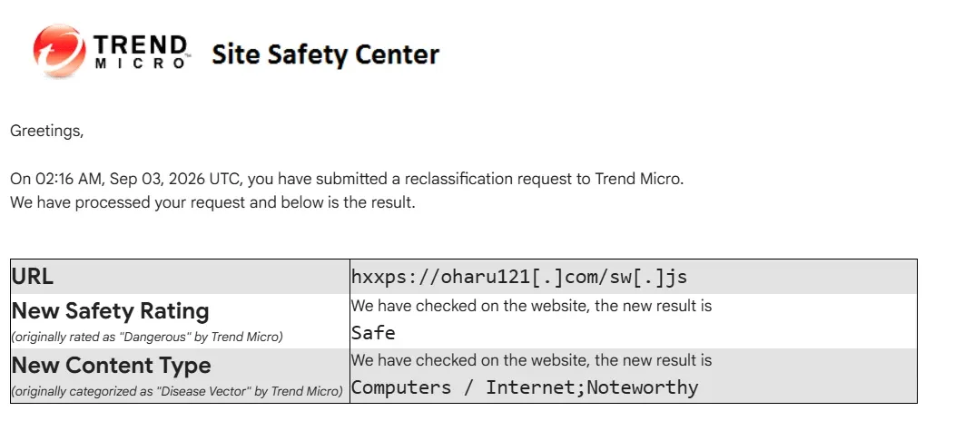 Trend Micro Site Safety Center email showing the reclassification result for oharu121.com/sw.js: New Safety Rating Safe, New Content Type Computers/Internet;Noteworthy