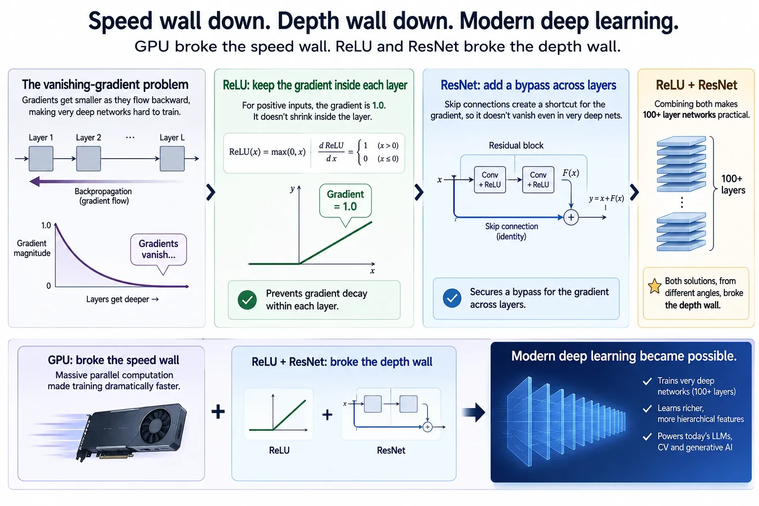 The vanishing-gradient problem beside its two remedies: ReLU holding the gradient at 1.0 inside each layer, and a ResNet skip connection carrying it across layers, which together make networks of over 100 layers practical once GPUs have removed the speed wall