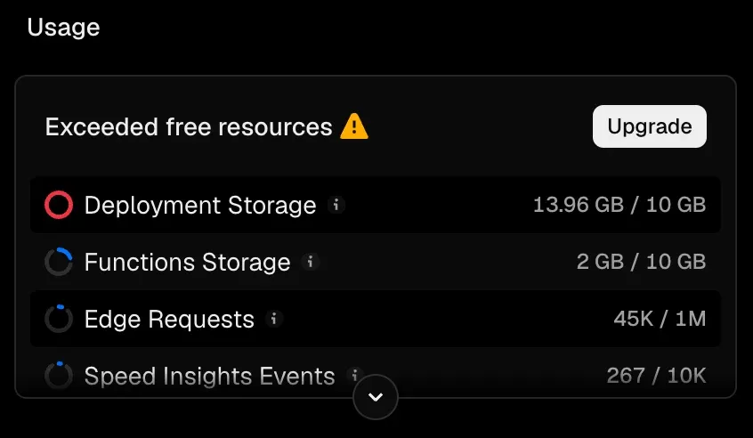 Vercel usage panel headed "Exceeded free resources", showing Deployment Storage at 13.96 GB of 10 GB with a red ring, Functions Storage at 2 GB of 10 GB, Edge Requests at 45K of 1M, and Speed Insights Events at 267 of 10K