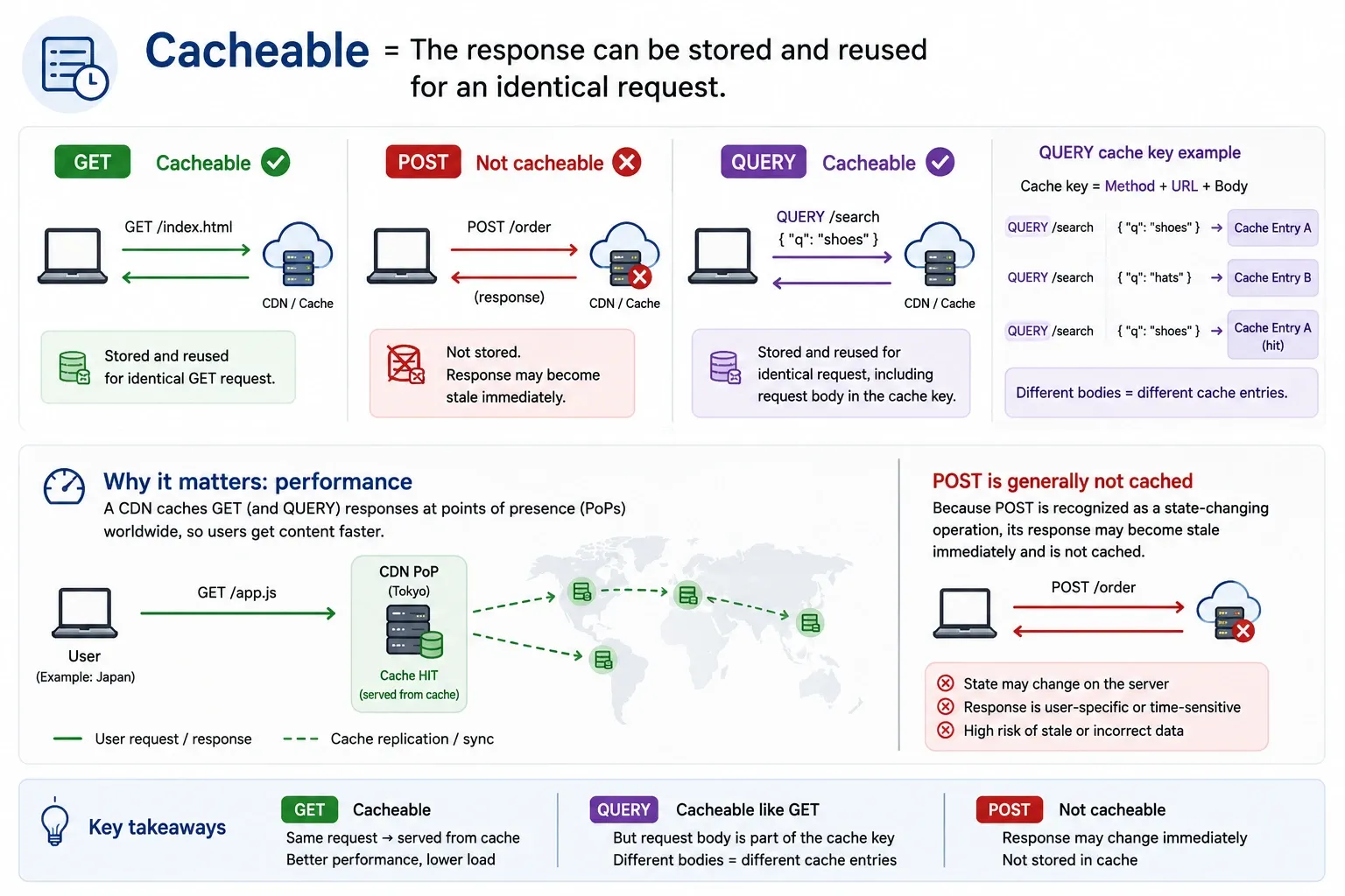 Comparison of cacheable GET, non-cacheable POST, and cacheable QUERY, where different request bodies map to different cache entries at a CDN