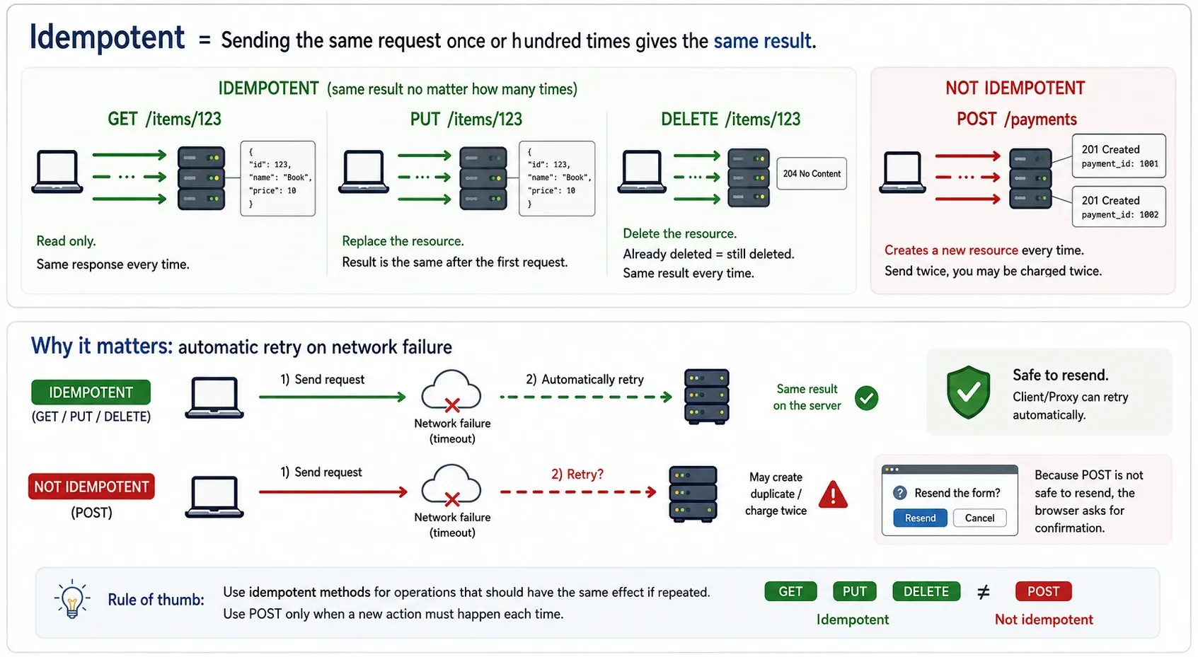 Comparison of idempotent GET, PUT, and DELETE against POST /payments creating a new payment on every send, with automatic retry after a network timeout
