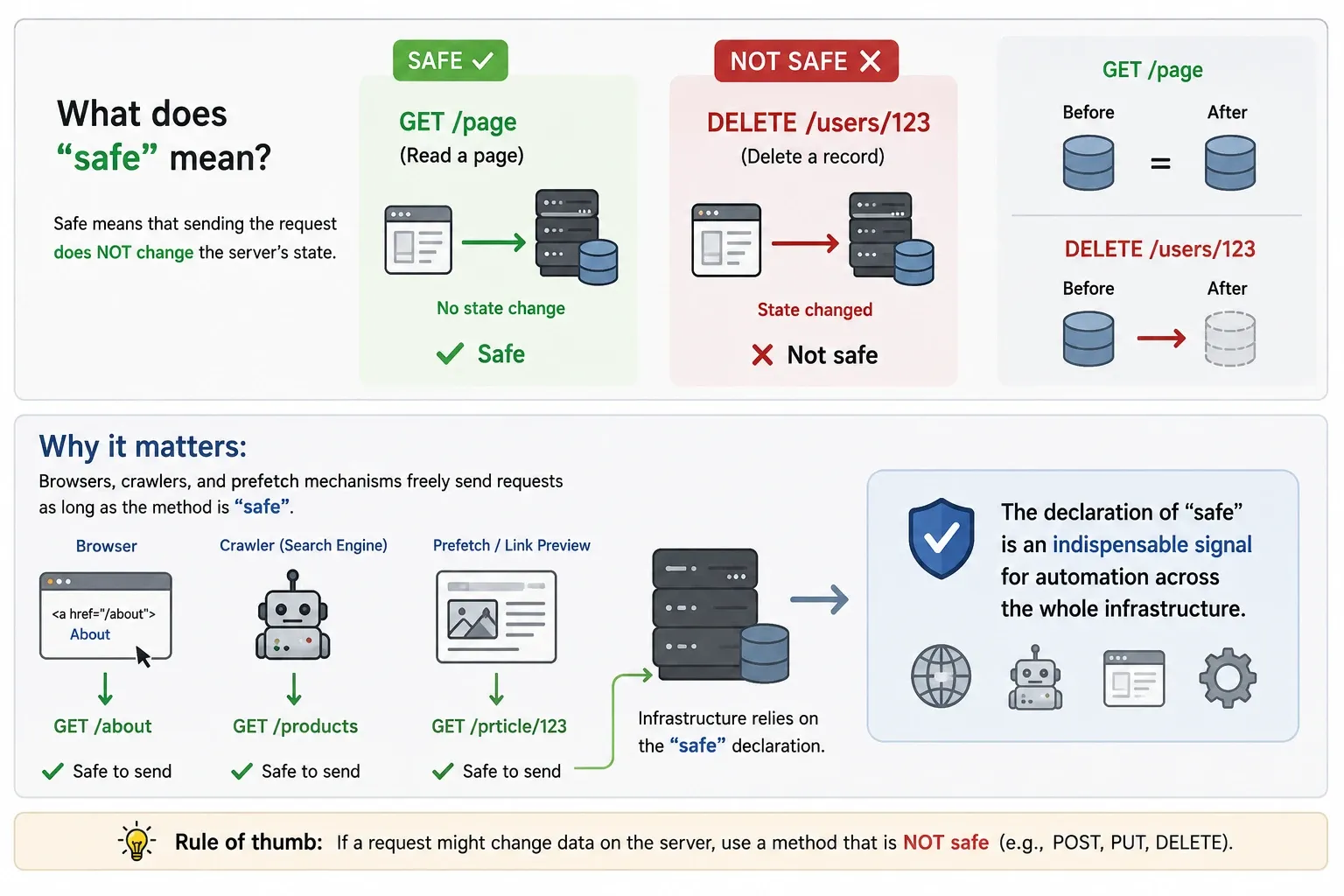 Comparison of a safe GET /page against an unsafe DELETE /users/123, with browsers, crawlers, and prefetchers freely sending requests that do not change server state