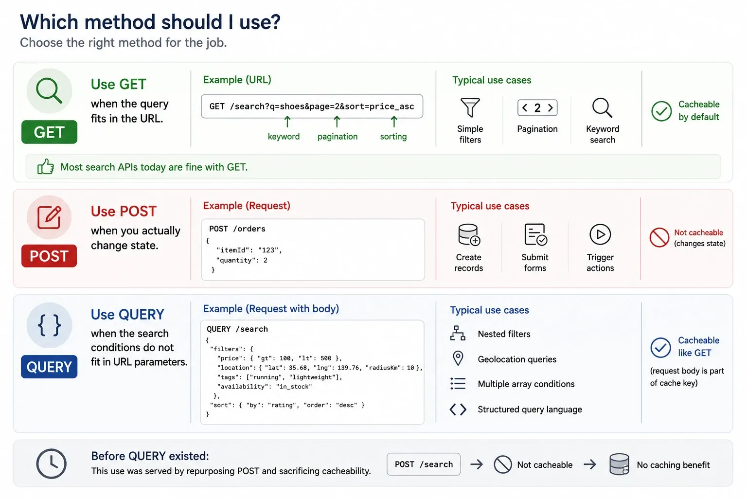 Decision guide for GET, POST, and QUERY, with an example request and typical use cases for each, and a note that this use was previously served by repurposing POST